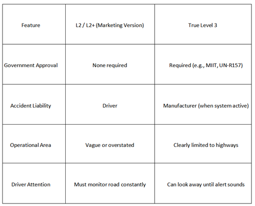 Comparison table showing key differences between marketing-labeled L2/L2+ systems and true Level 3 autonomous driving, including approval, liability, and driver attention requirements.