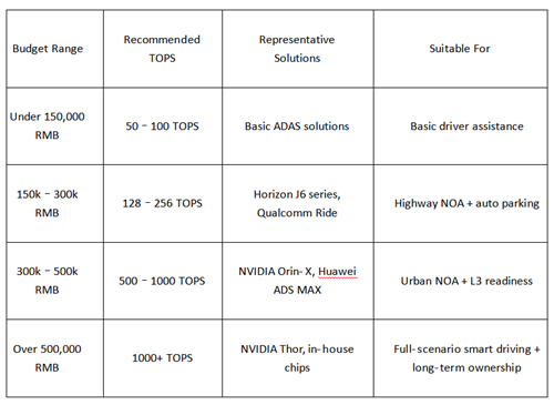 A table comparing autonomous driving chip TOPS requirements across different car price ranges, from basic ADAS to full-scenario L3 readiness.