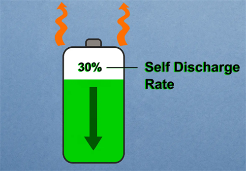 Diagram illustrating battery self-discharge rate, showing capacity loss over time.