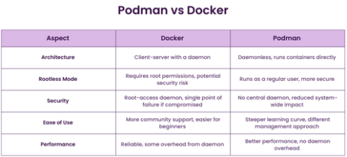 Podman vs Docker comparison table covering architecture, security, usability and performance