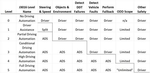 SAE J3016 autonomous driving level classification table from Level 0 to Level 5