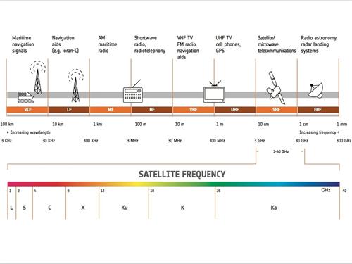 Radio frequency spectrum chart showing wavebands, use cases and satellite communication frequency bands from L to Ka band