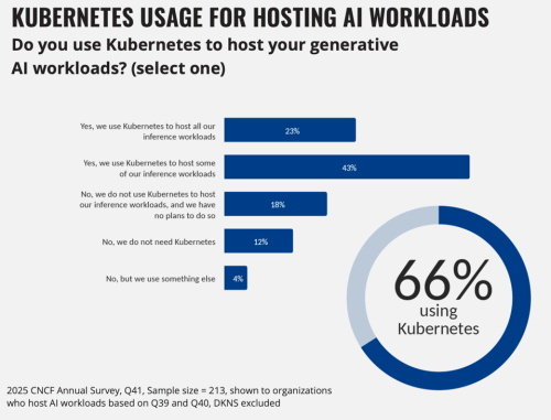 2025 CNCF survey chart showing Kubernetes adoption rate for generative AI workloads