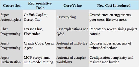 Comparison table of four generations of AI programming tools with core value and drawbacks